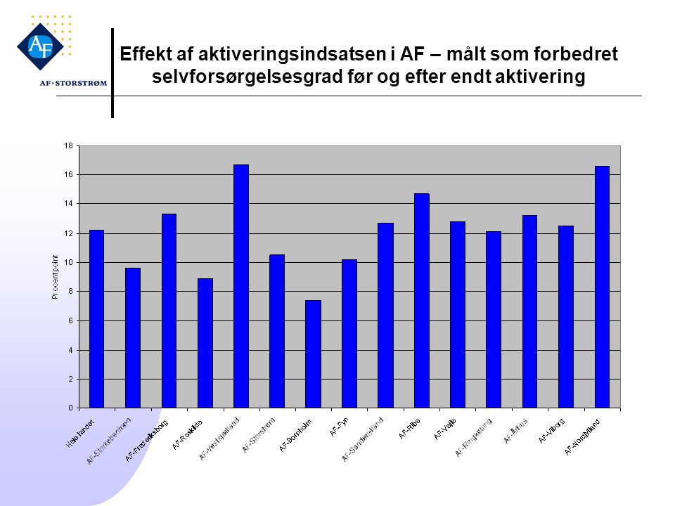 Effekt af aktiveringsindsatsen i AF – målt som forbedret selvforsørgelsesgrad før og efter endt aktivering