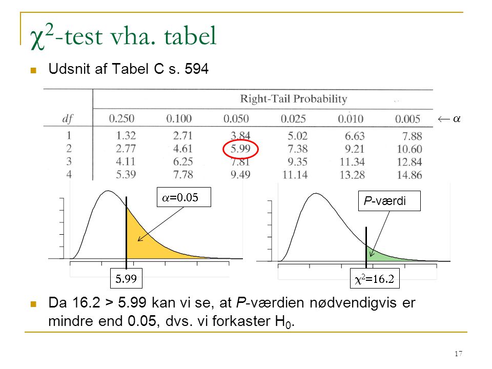 c2-test vha. tabel Udsnit af Tabel C s. 594