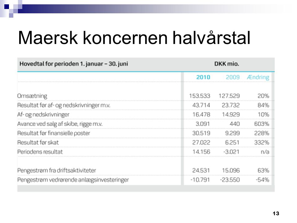 Maersk koncernen halvårstal
