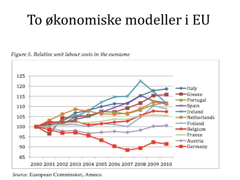 To økonomiske modeller i EU
