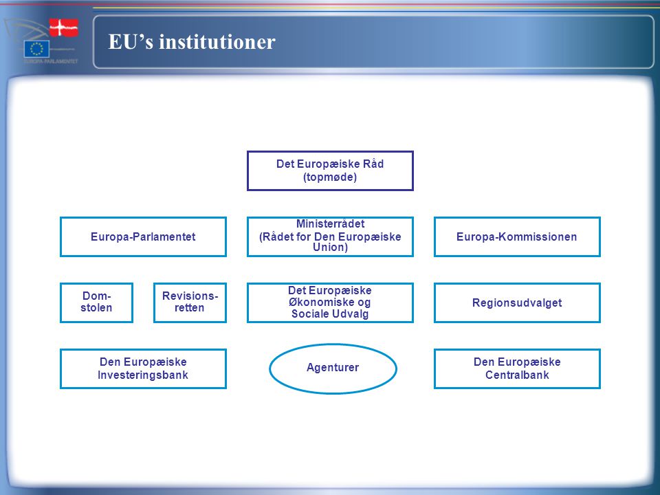 EU’s institutioner Det Europæiske Råd (topmøde) Europa-Parlamentet