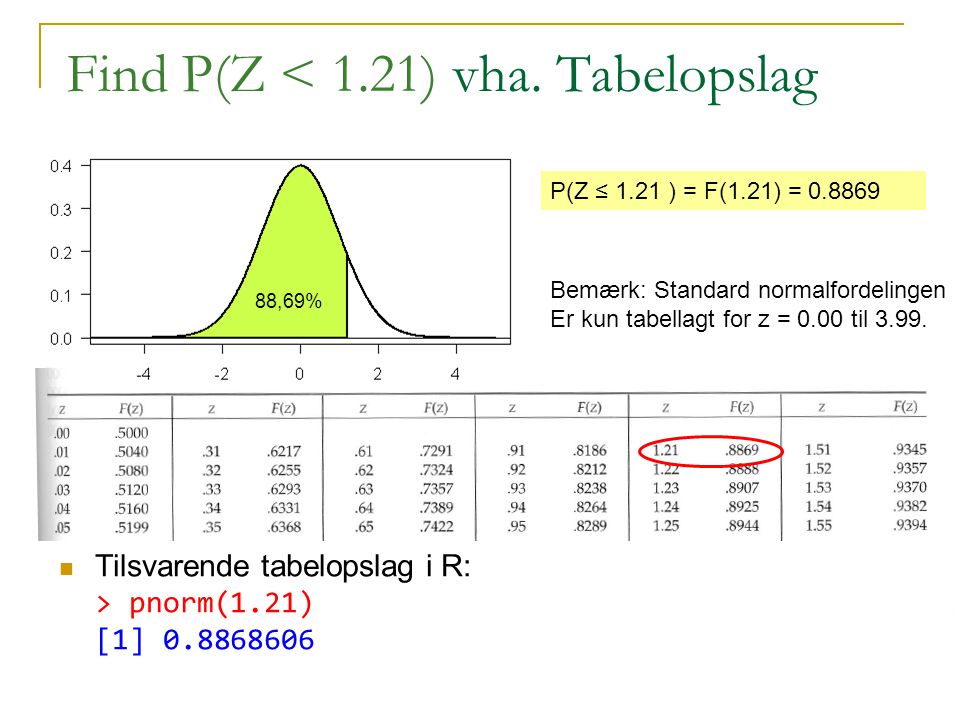 Find P(Z < 1.21) vha. Tabelopslag
