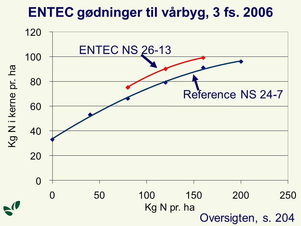 ENTEC gødninger til vårbyg, 3 fs. 2006
