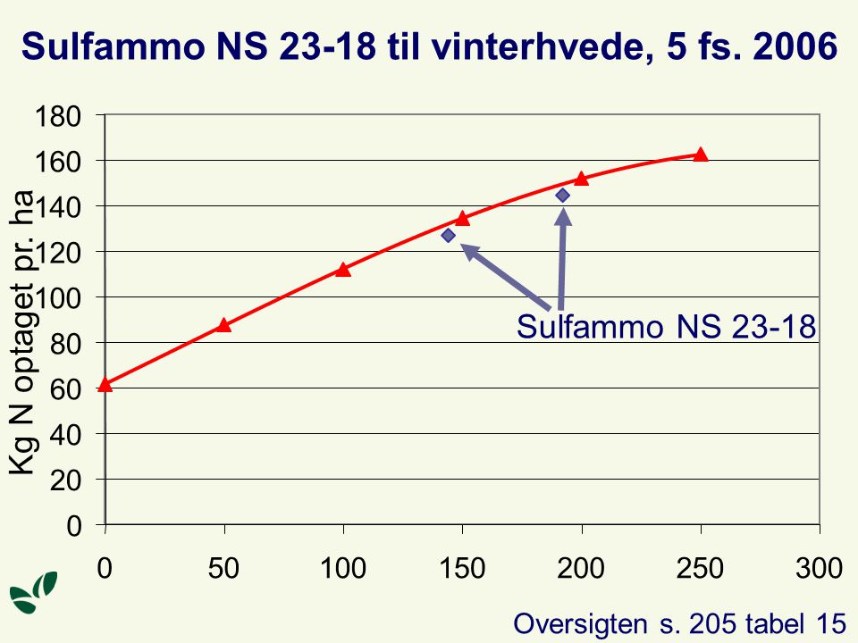 Sulfammo NS til vinterhvede, 5 fs. 2006