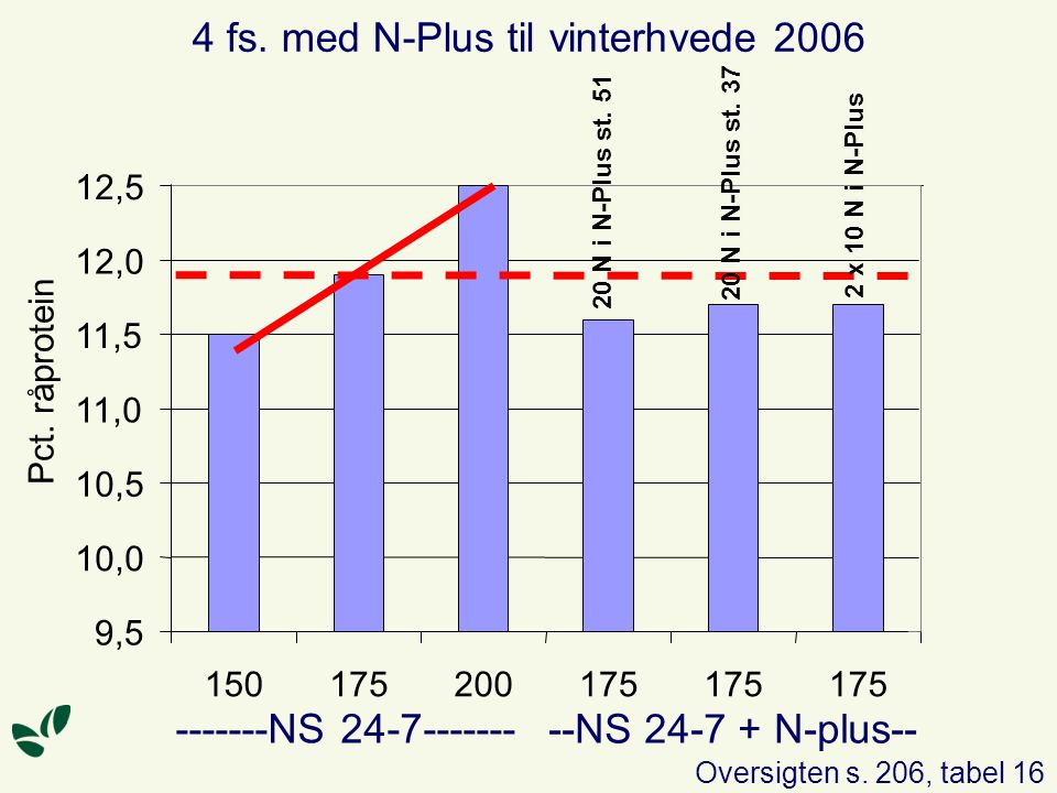 4 fs. med N-Plus til vinterhvede 2006