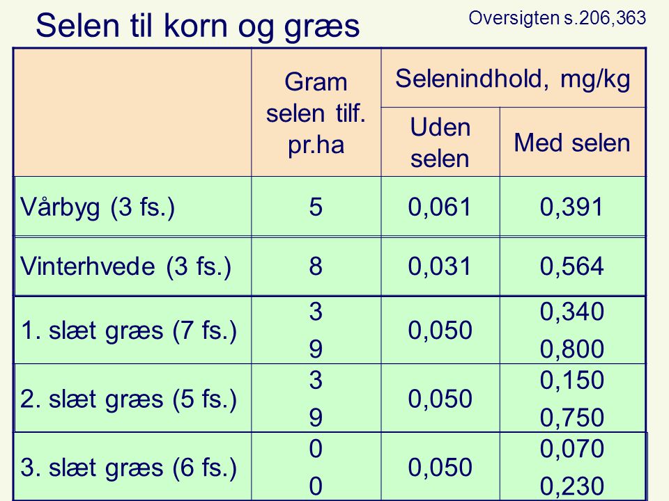 Selen til korn og græs Gram selen tilf. pr.ha Selenindhold, mg/kg