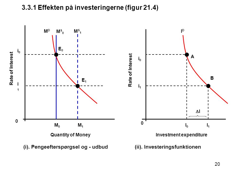 3.3.1 Effekten på investeringerne (figur 21.4)