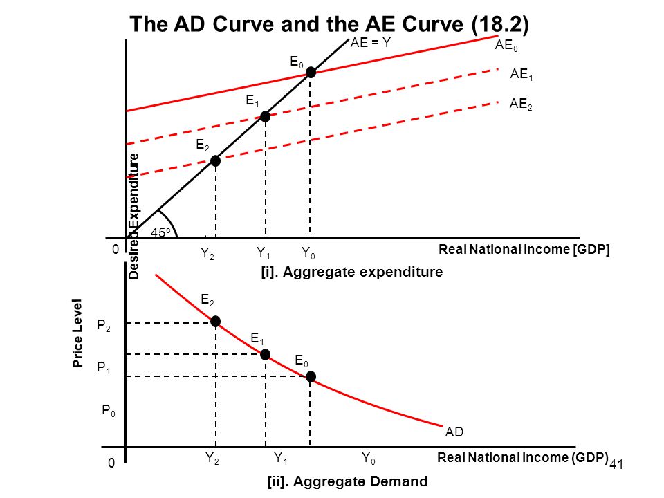 The AD Curve and the AE Curve (18.2)