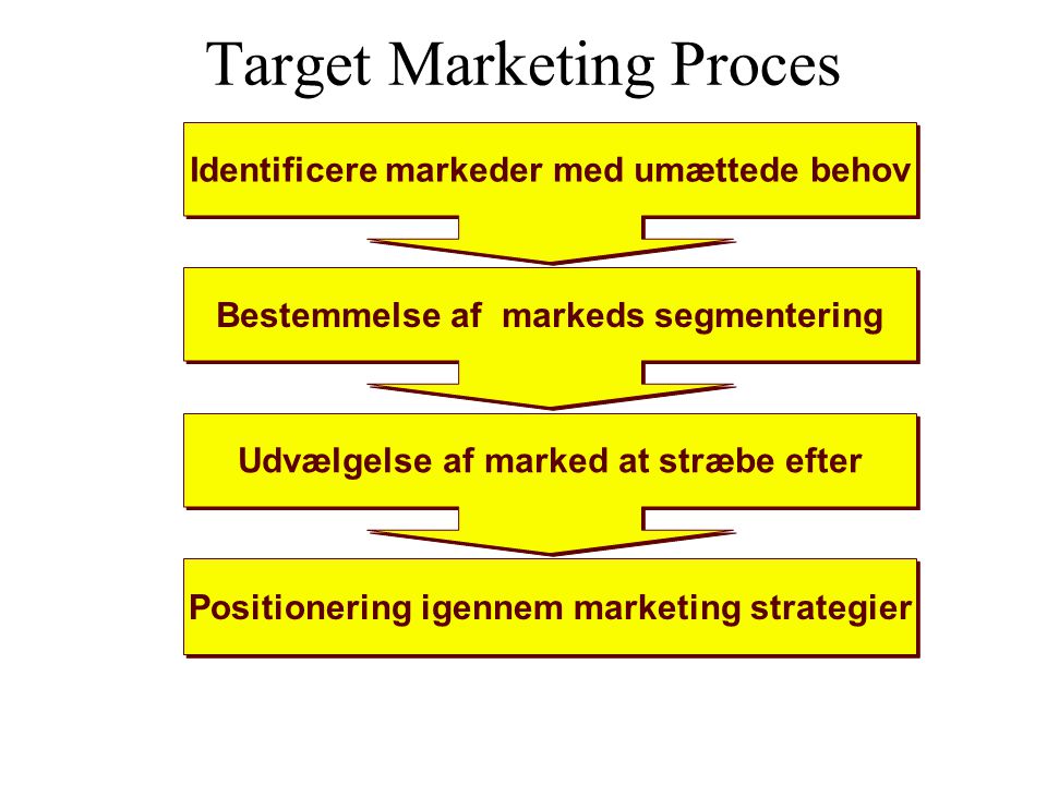 Target Marketing Proces