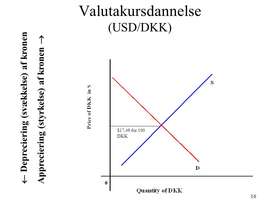 Valutakursdannelse (USD/DKK)