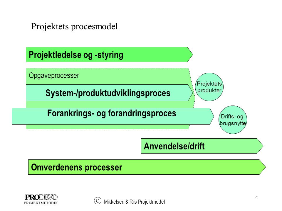 System-/produktudviklingsproces Forankrings- og forandringsproces