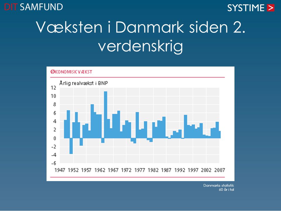 Væksten i Danmark siden 2. verdenskrig