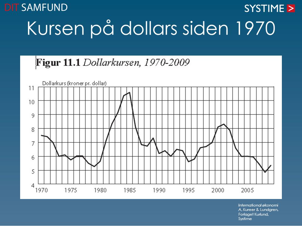 Kursen på dollars siden 1970
