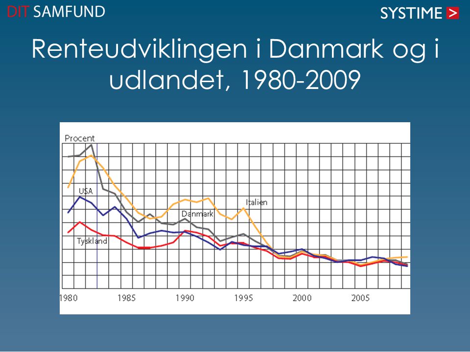 Renteudviklingen i Danmark og i udlandet,