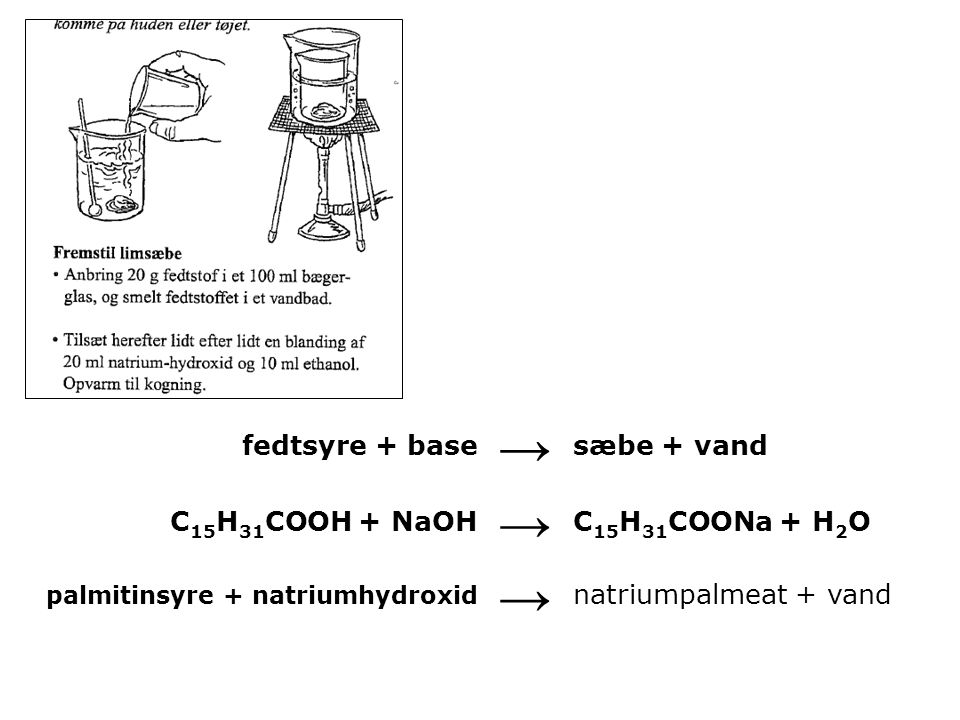 → fedtsyre + base sæbe + vand C15H31COOH + NaOH C15H31COONa + H2O