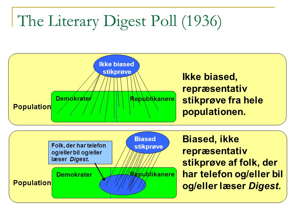 The Literary Digest Poll (1936)