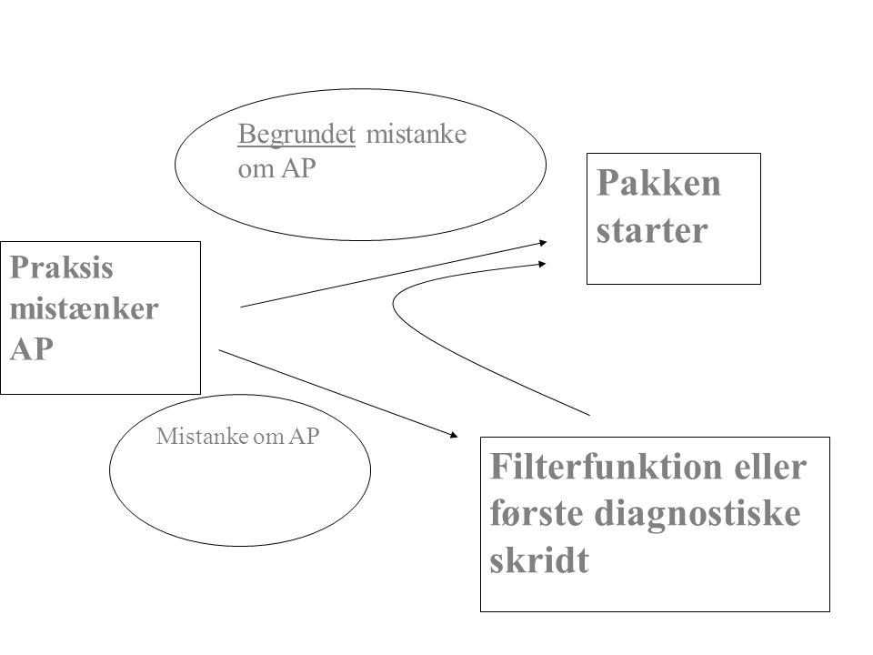 Filterfunktion eller første diagnostiske skridt Pakken starter