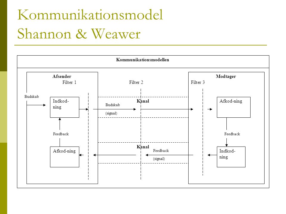 Kommunikationsmodel Shannon & Weawer