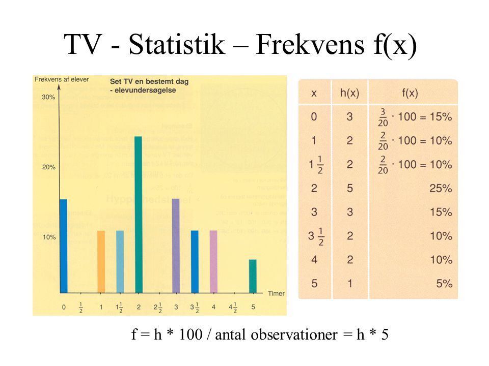 TV - Statistik – Frekvens f(x)