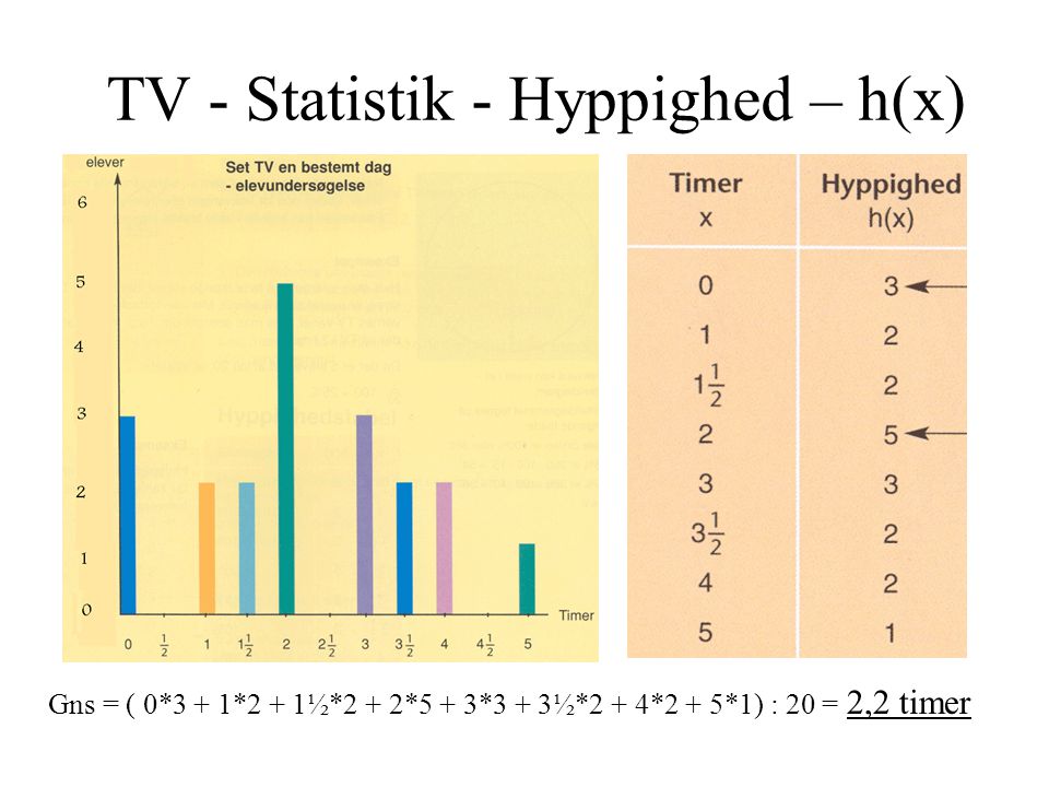 TV - Statistik - Hyppighed – h(x)