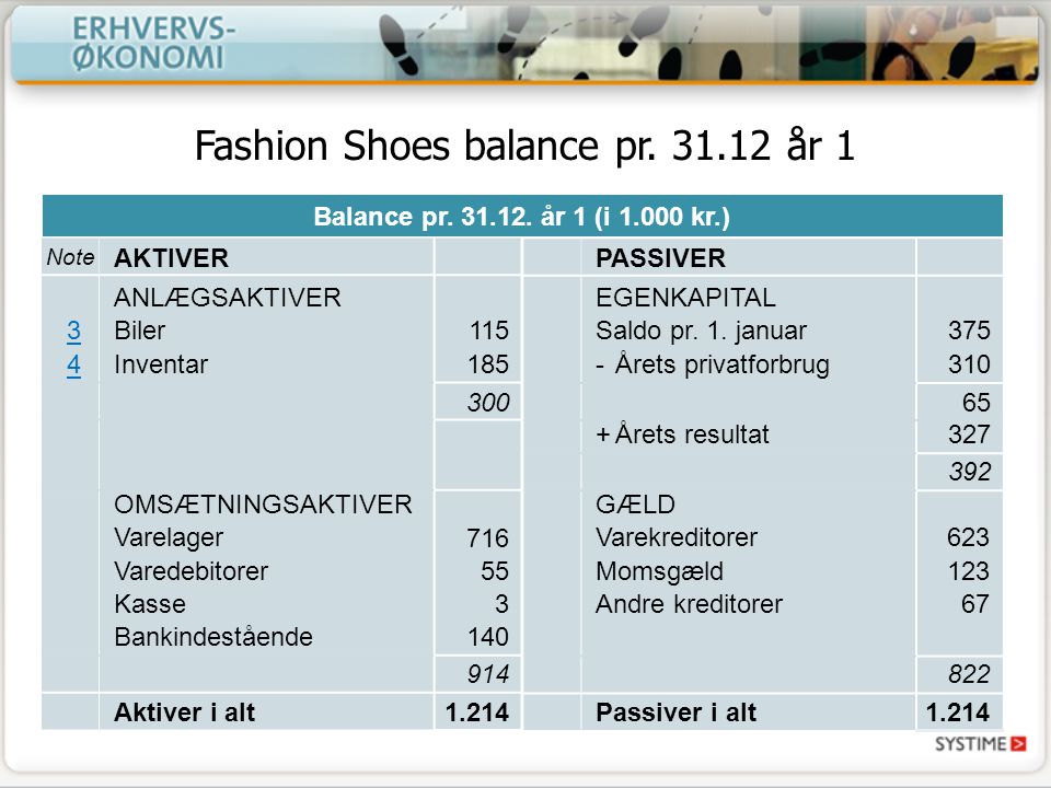 Fashion Shoes balance pr år 1