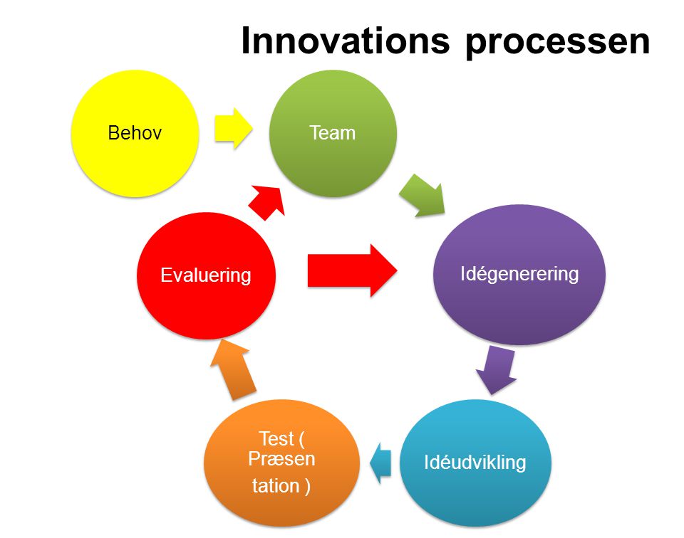 Innovations processen