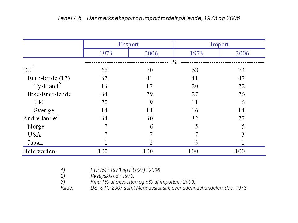 Tabel 7.6. Danmarks eksport og import fordelt på lande, 1973 og 2006.