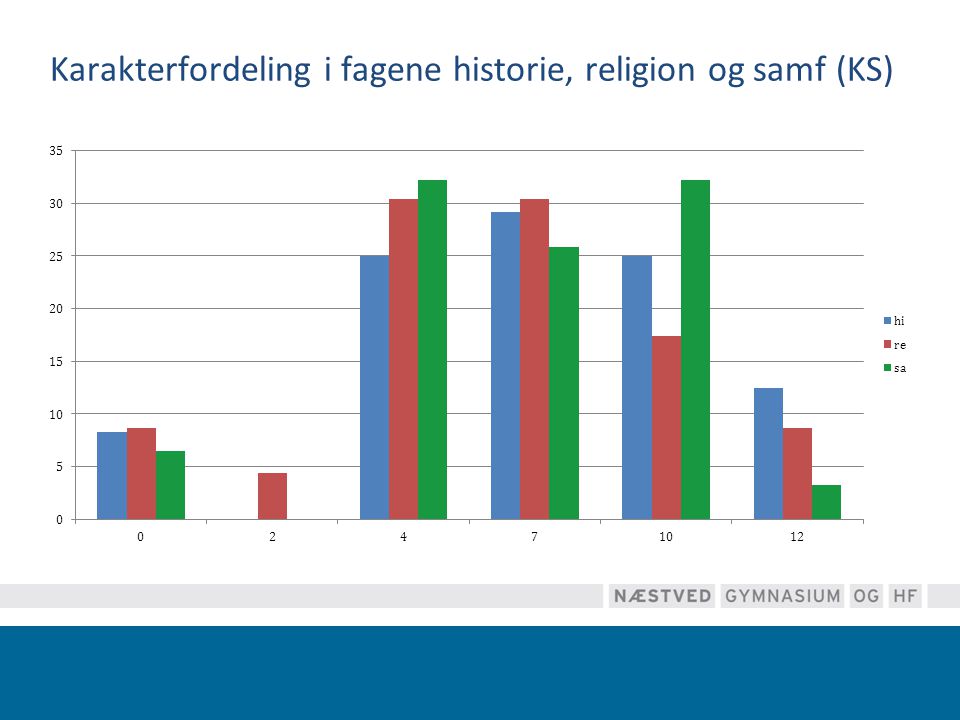 Karakterfordeling i fagene historie, religion og samf (KS)