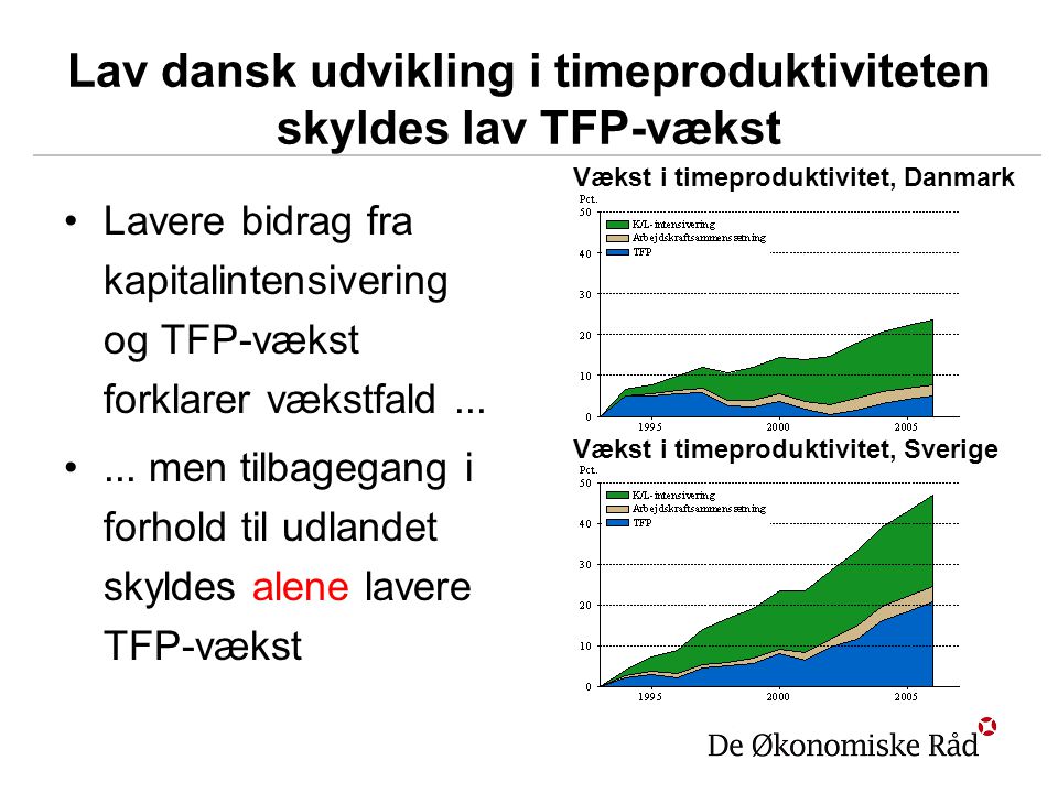 Lav dansk udvikling i timeproduktiviteten skyldes lav TFP-vækst