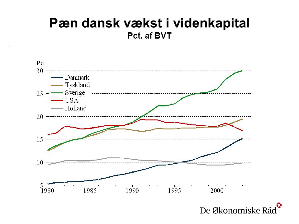 Pæn dansk vækst i videnkapital Pct. af BVT