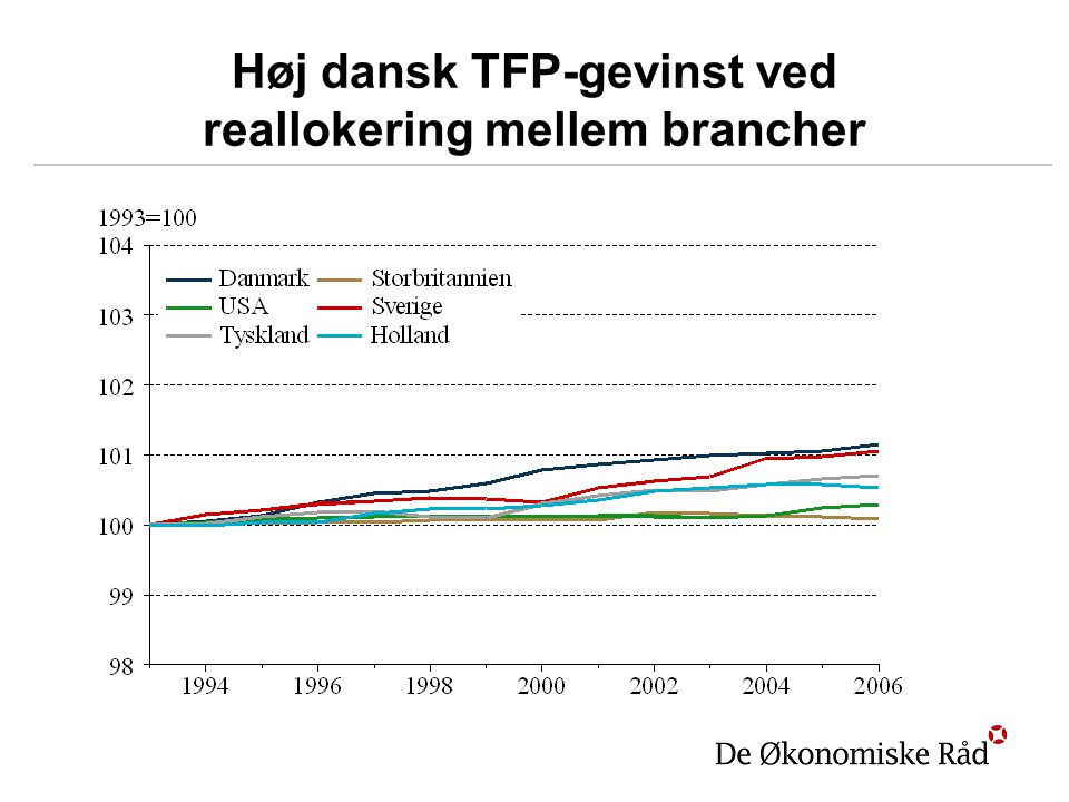 Høj dansk TFP-gevinst ved reallokering mellem brancher