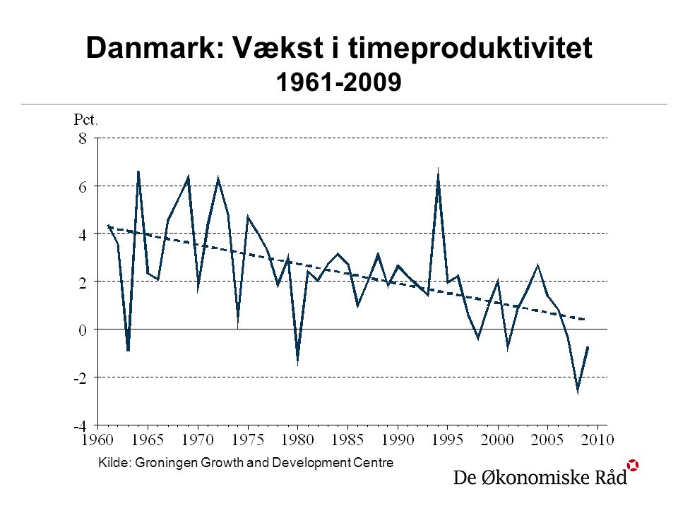 Danmark: Vækst i timeproduktivitet