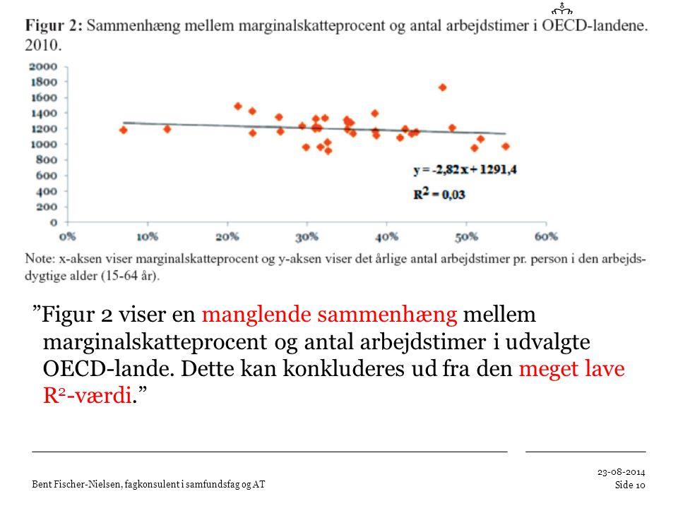 Figur 2 viser en manglende sammenhæng mellem marginalskatteprocent og antal arbejdstimer i udvalgte OECD-lande. Dette kan konkluderes ud fra den meget lave R2-værdi.