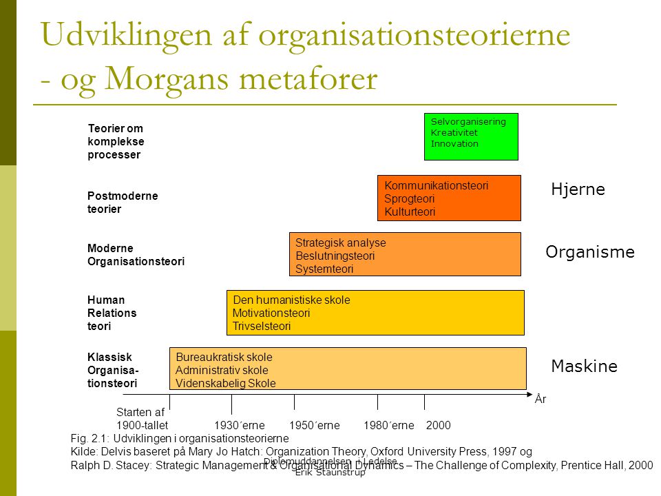 Udviklingen af organisationsteorierne - og Morgans metaforer