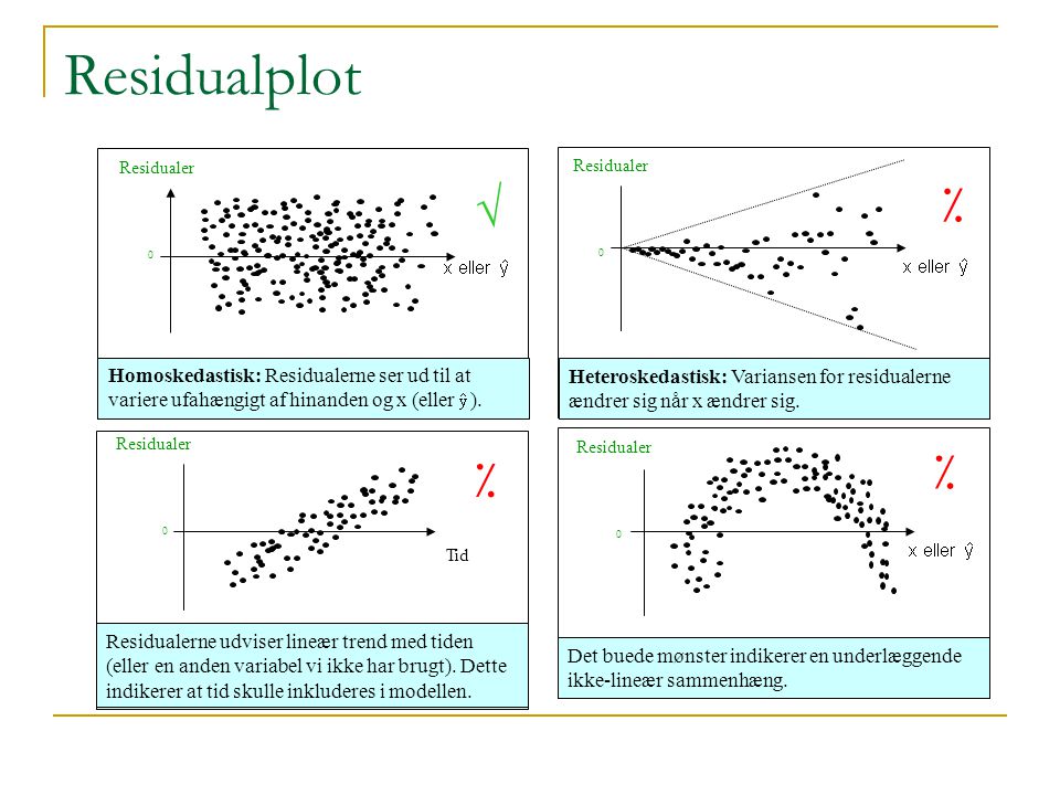 Residualplot Residualer. √ Residualer. ٪ Homoskedastisk: Residualerne ser ud til at variere ufahængigt af hinanden og x (eller ).