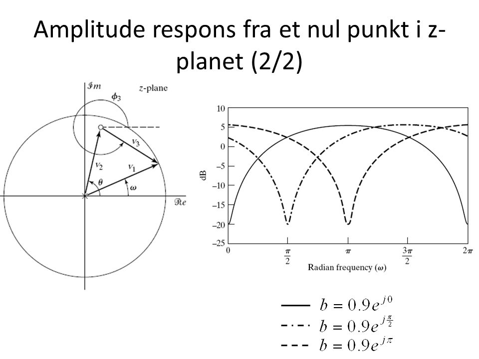 Amplitude respons fra et nul punkt i z-planet (2/2)