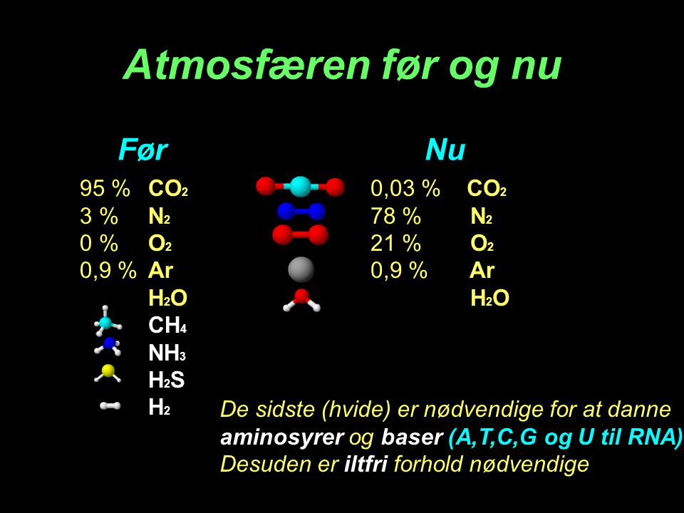 Atmosfæren før og nu Før Nu 95 % CO2 3 % N2 0 % O2 0,9 % Ar H2O CH4