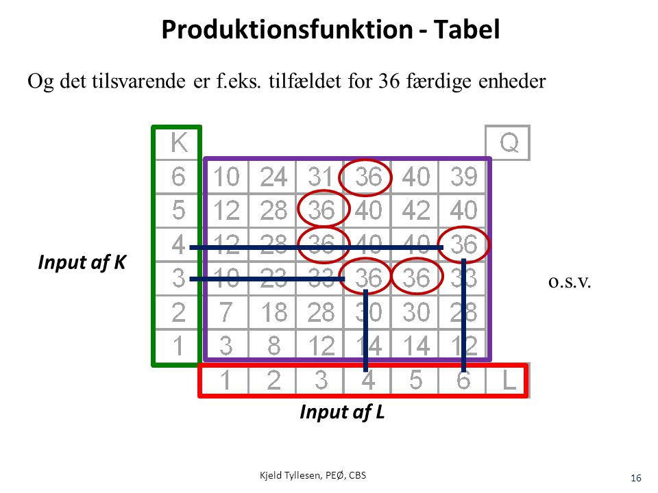 Produktionsfunktion - Tabel
