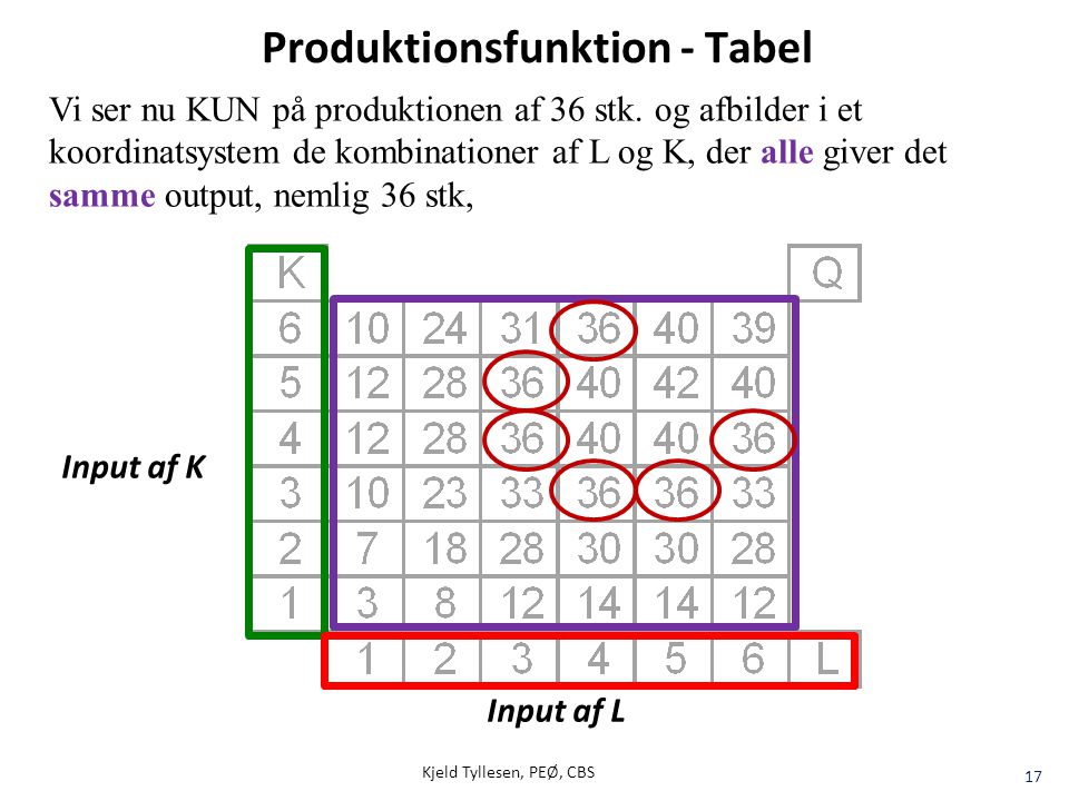 Produktionsfunktion - Tabel