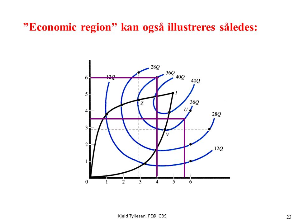 Economic region kan også illustreres således: