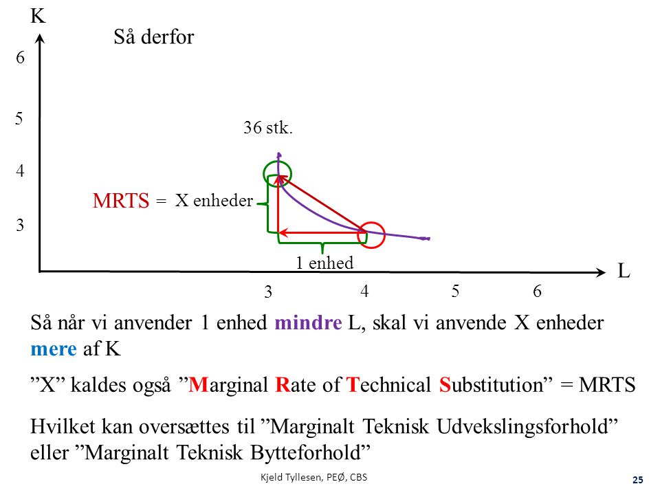 X kaldes også Marginal Rate of Technical Substitution = MRTS