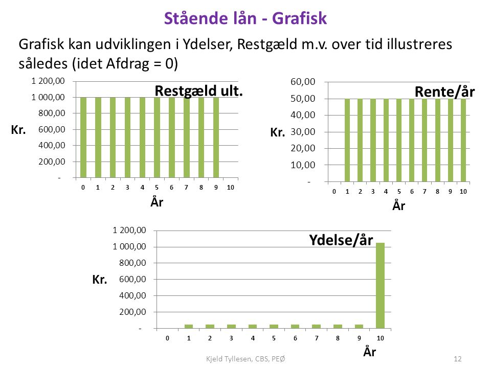 Stående lån - Grafisk Grafisk kan udviklingen i Ydelser, Restgæld m.v. over tid illustreres således (idet Afdrag = 0)