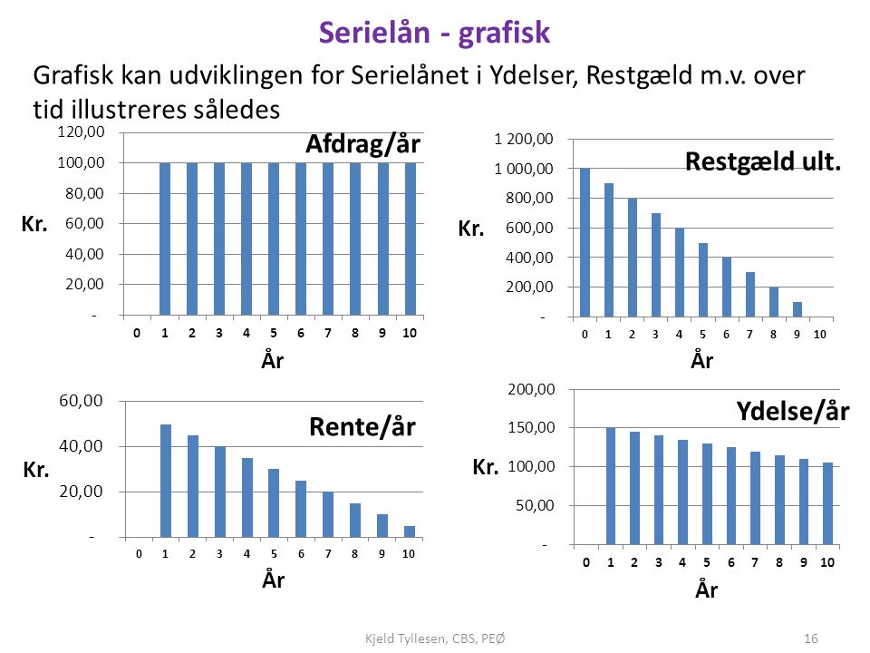 Serielån - grafisk Grafisk kan udviklingen for Serielånet i Ydelser, Restgæld m.v. over tid illustreres således.