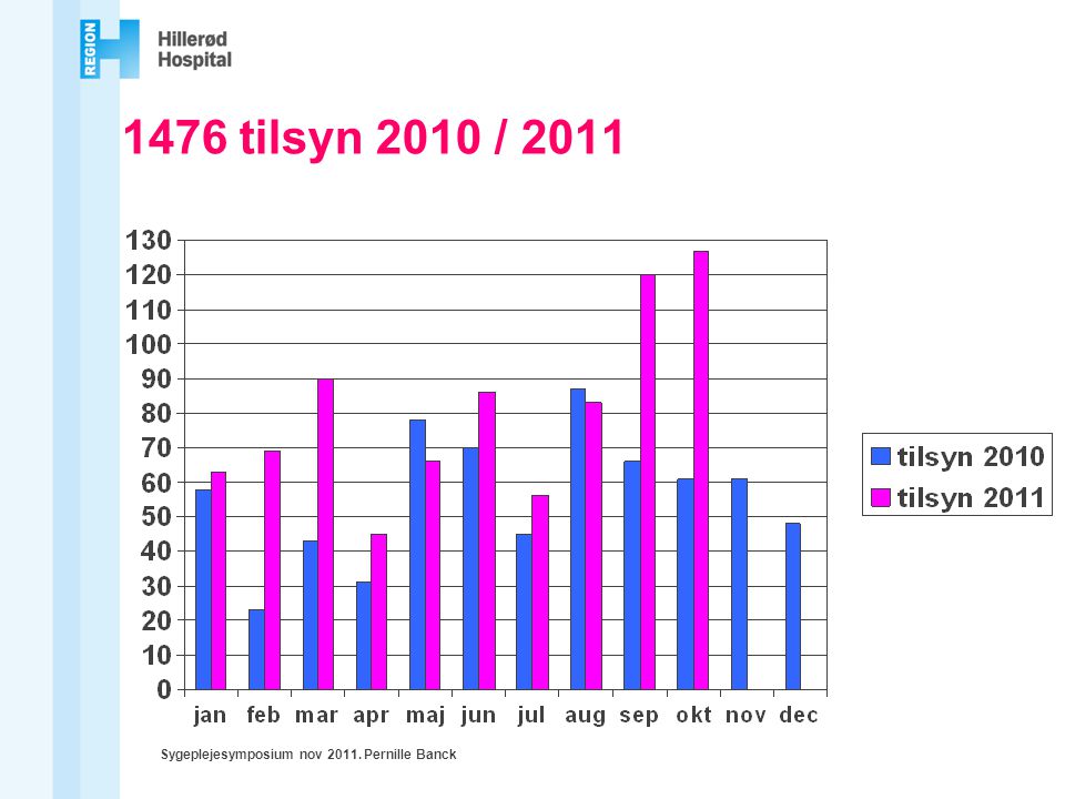 1476 tilsyn 2010 / 2011 Hvis man sammenligner de første 9 mdr af 2010 med de første 9 mdr af 2011 ses en 36% stigning i antallet af tilsyn.