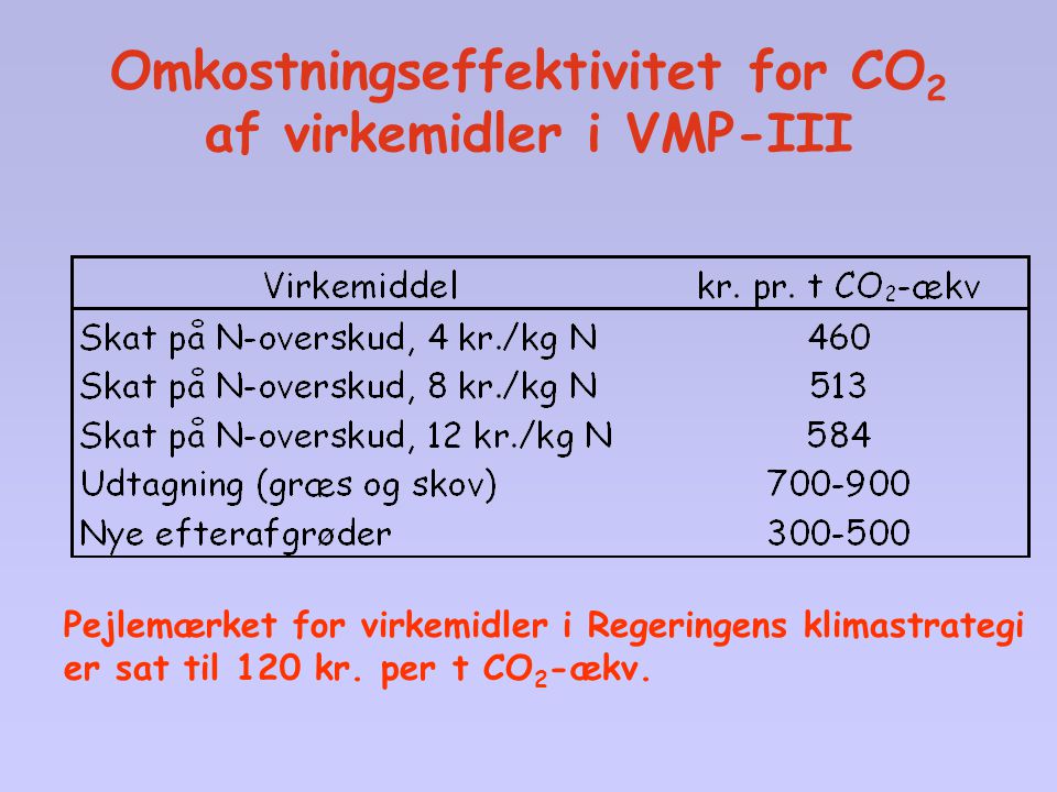 Omkostningseffektivitet for CO2 af virkemidler i VMP-III