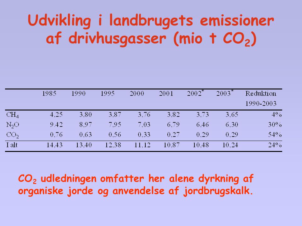 Udvikling i landbrugets emissioner af drivhusgasser (mio t CO2)