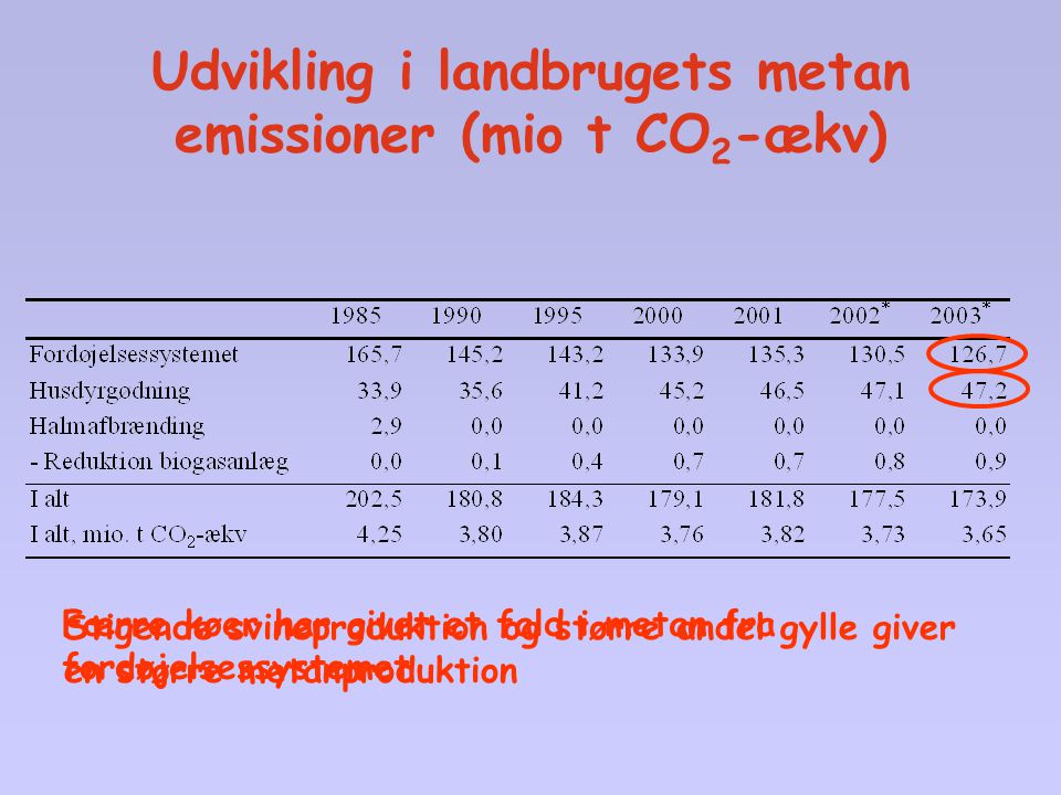 Udvikling i landbrugets metan emissioner (mio t CO2-ækv)