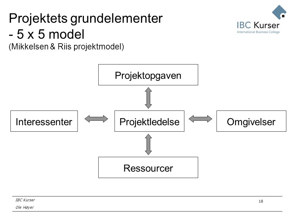 Projektets grundelementer - 5 x 5 model (Mikkelsen & Riis projektmodel)