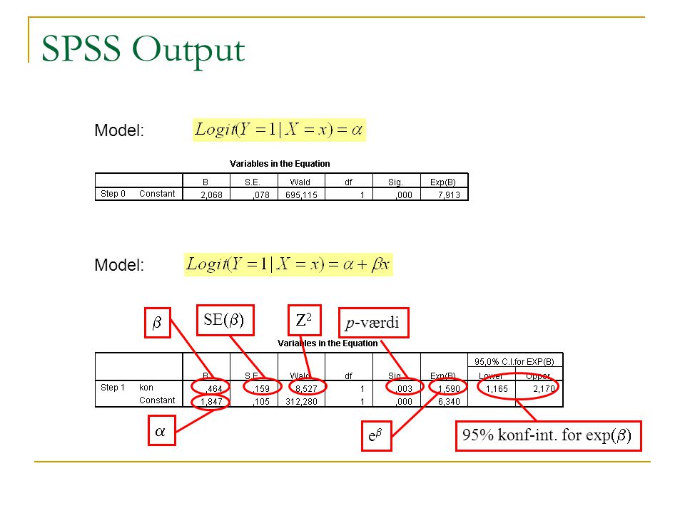 SPSS Output Model: Model: b SE(b) Z2 p-værdi a eb