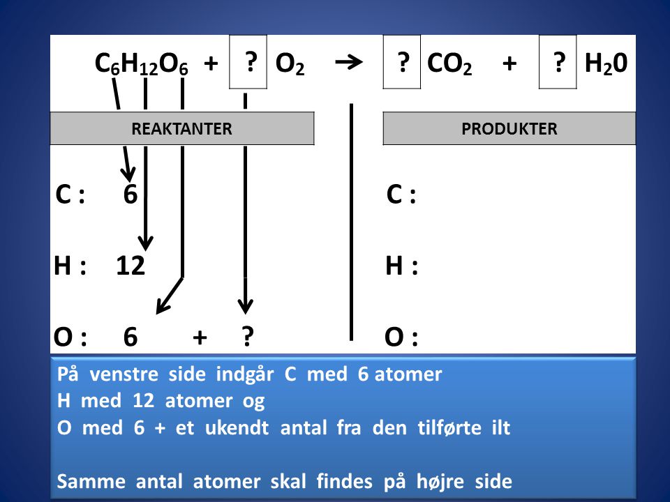 C6H12O6 + O2. CO2. H20. REAKTANTER. PRODUKTER. C : 6. H : 12. O : På venstre side indgår C med 6 atomer.